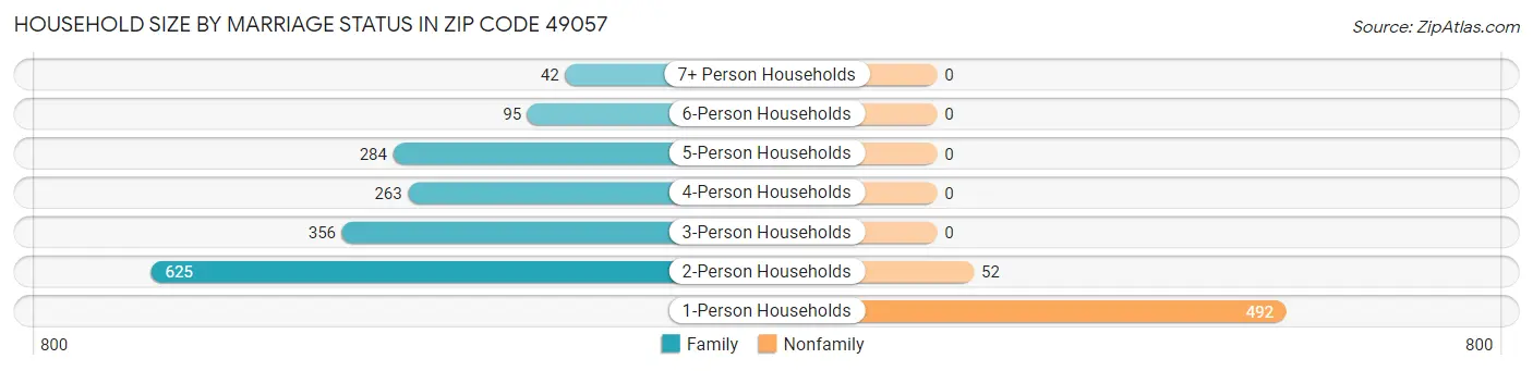 Household Size by Marriage Status in Zip Code 49057