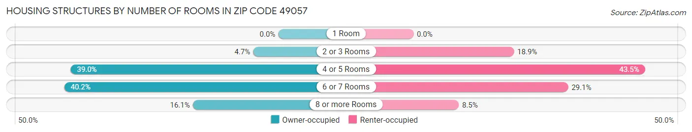 Housing Structures by Number of Rooms in Zip Code 49057