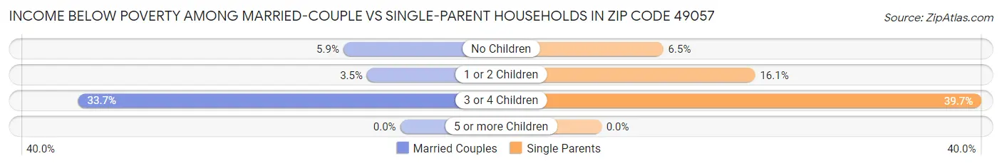 Income Below Poverty Among Married-Couple vs Single-Parent Households in Zip Code 49057
