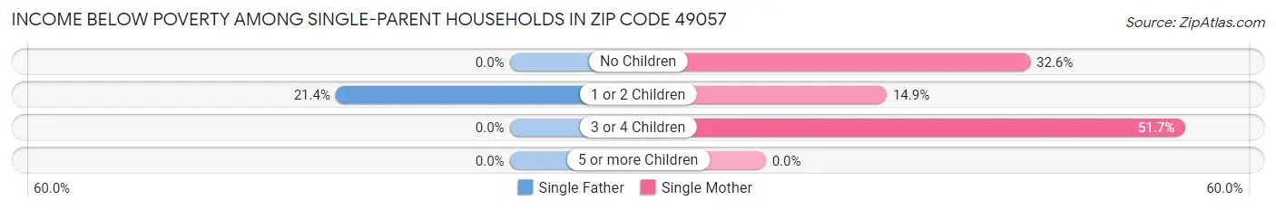 Income Below Poverty Among Single-Parent Households in Zip Code 49057
