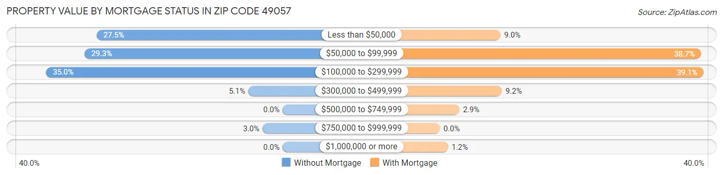 Property Value by Mortgage Status in Zip Code 49057