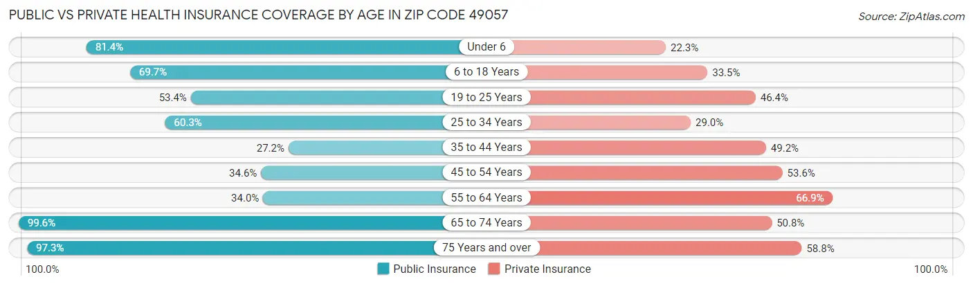 Public vs Private Health Insurance Coverage by Age in Zip Code 49057