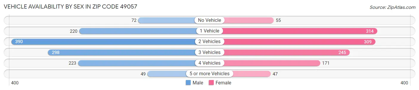 Vehicle Availability by Sex in Zip Code 49057