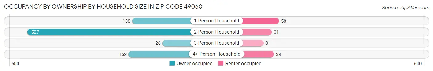 Occupancy by Ownership by Household Size in Zip Code 49060