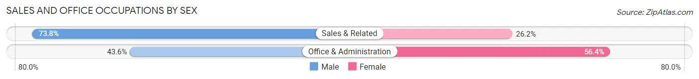 Sales and Office Occupations by Sex in Zip Code 49060
