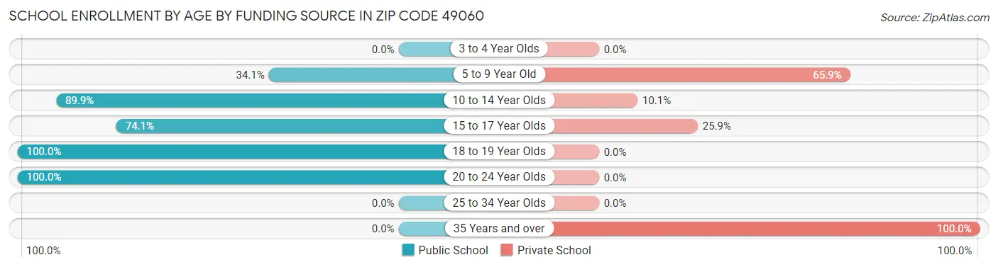 School Enrollment by Age by Funding Source in Zip Code 49060