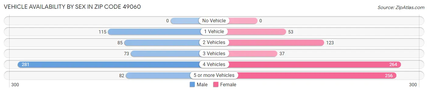 Vehicle Availability by Sex in Zip Code 49060