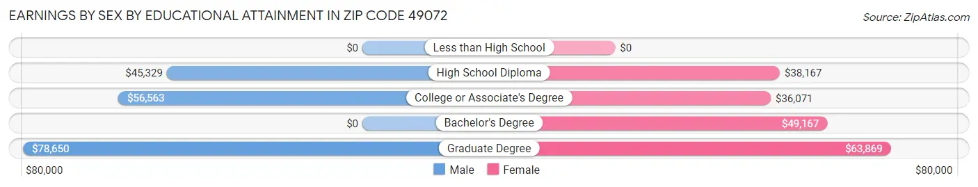 Earnings by Sex by Educational Attainment in Zip Code 49072