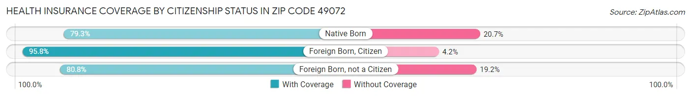 Health Insurance Coverage by Citizenship Status in Zip Code 49072
