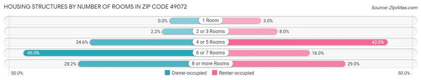 Housing Structures by Number of Rooms in Zip Code 49072