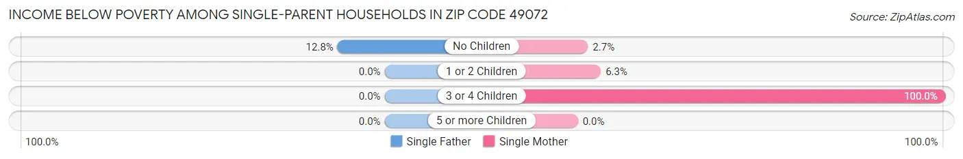 Income Below Poverty Among Single-Parent Households in Zip Code 49072