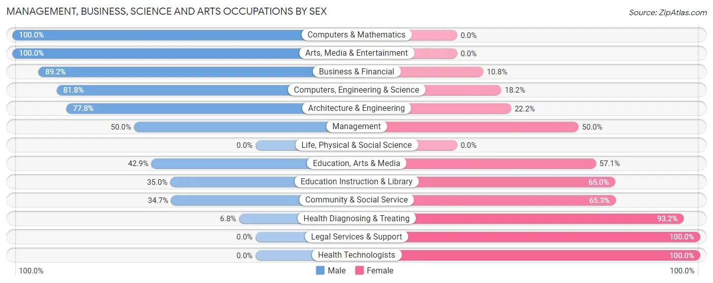 Management, Business, Science and Arts Occupations by Sex in Zip Code 49072