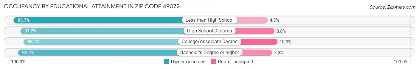 Occupancy by Educational Attainment in Zip Code 49072