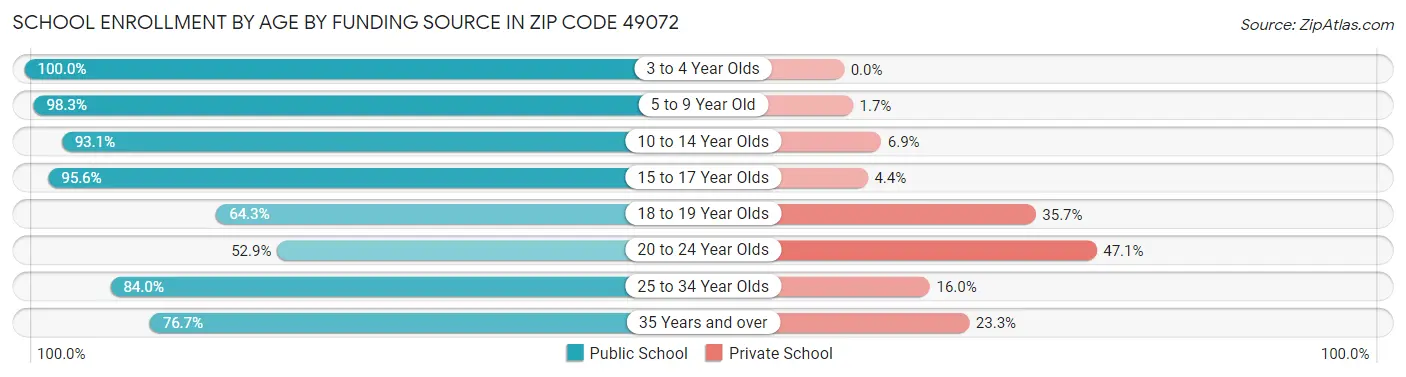 School Enrollment by Age by Funding Source in Zip Code 49072