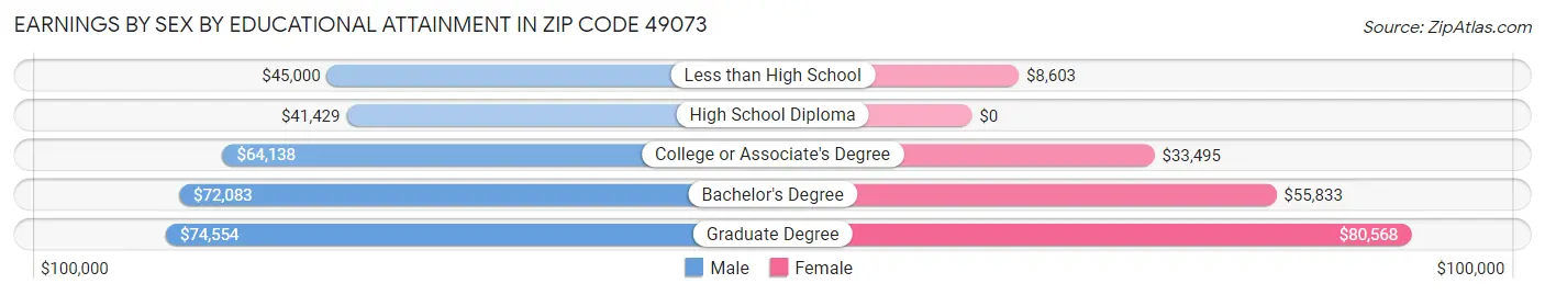 Earnings by Sex by Educational Attainment in Zip Code 49073