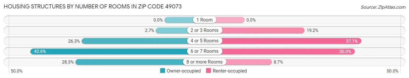 Housing Structures by Number of Rooms in Zip Code 49073