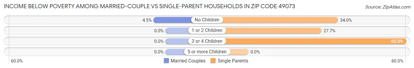 Income Below Poverty Among Married-Couple vs Single-Parent Households in Zip Code 49073