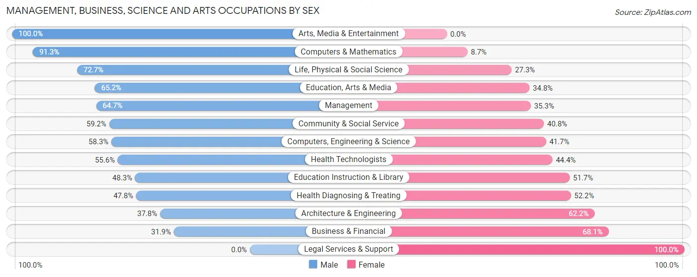 Management, Business, Science and Arts Occupations by Sex in Zip Code 49073