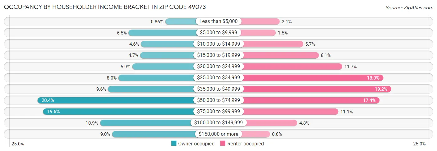 Occupancy by Householder Income Bracket in Zip Code 49073