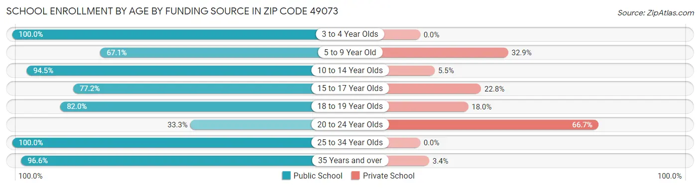School Enrollment by Age by Funding Source in Zip Code 49073