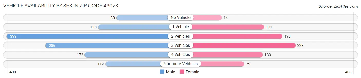 Vehicle Availability by Sex in Zip Code 49073