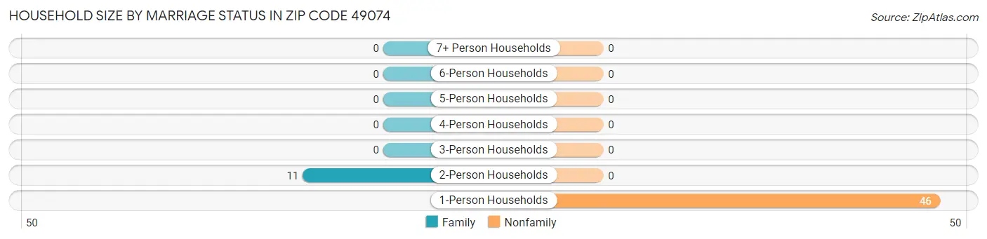 Household Size by Marriage Status in Zip Code 49074