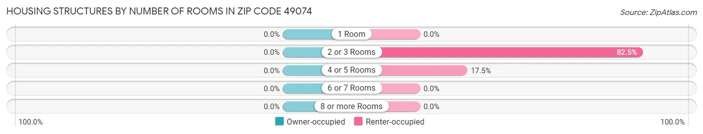Housing Structures by Number of Rooms in Zip Code 49074