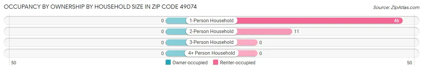 Occupancy by Ownership by Household Size in Zip Code 49074