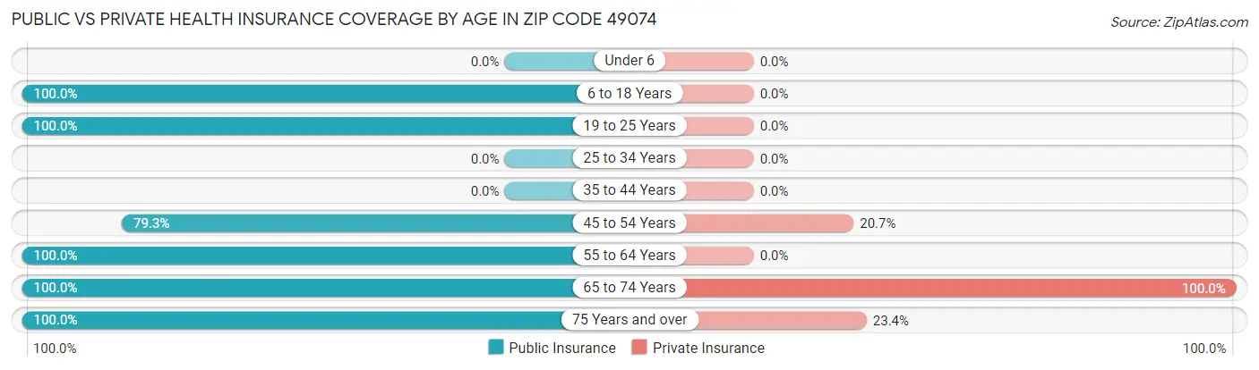 Public vs Private Health Insurance Coverage by Age in Zip Code 49074