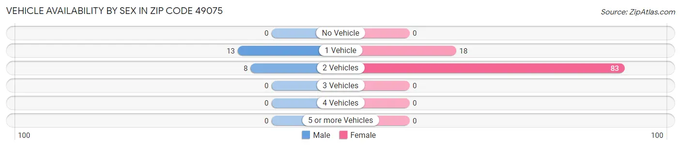 Vehicle Availability by Sex in Zip Code 49075