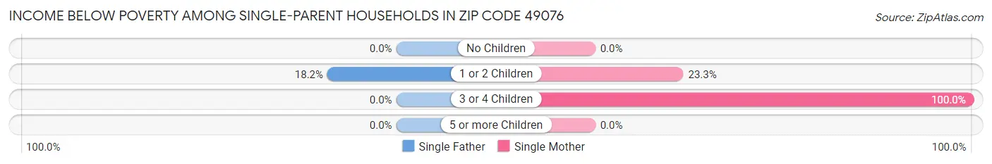 Income Below Poverty Among Single-Parent Households in Zip Code 49076
