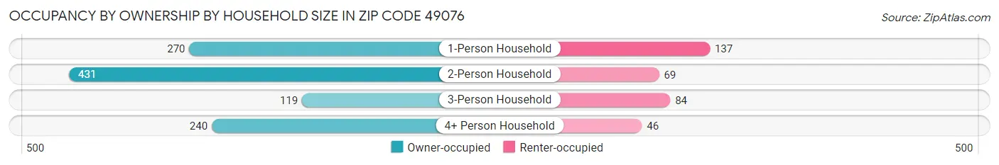 Occupancy by Ownership by Household Size in Zip Code 49076
