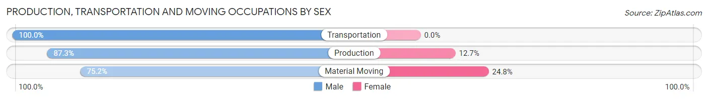 Production, Transportation and Moving Occupations by Sex in Zip Code 49076