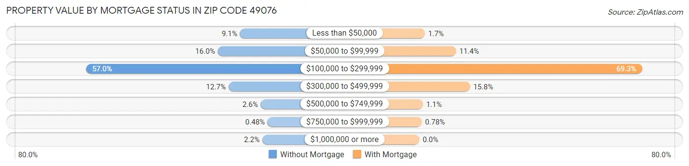Property Value by Mortgage Status in Zip Code 49076