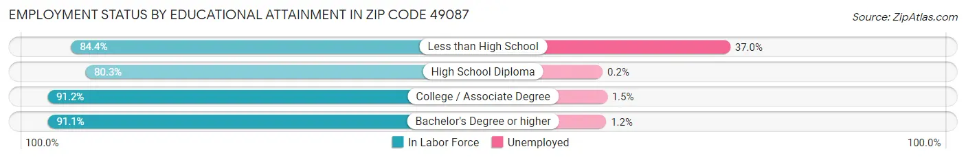 Employment Status by Educational Attainment in Zip Code 49087