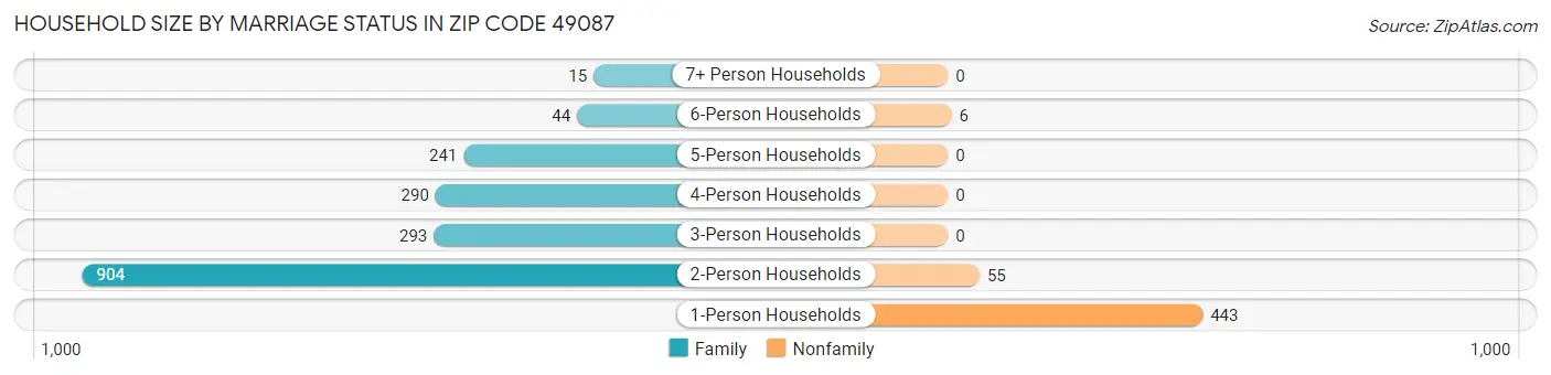 Household Size by Marriage Status in Zip Code 49087