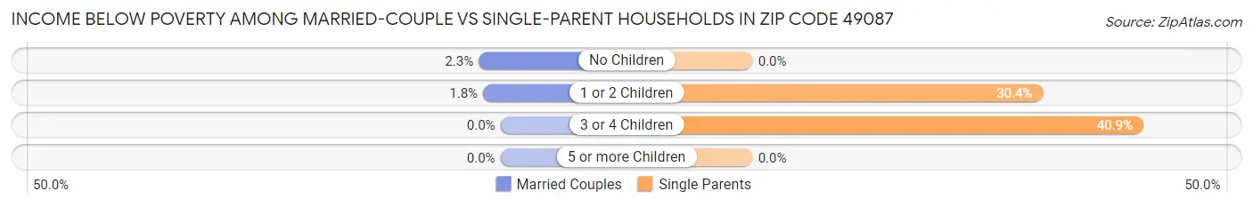 Income Below Poverty Among Married-Couple vs Single-Parent Households in Zip Code 49087