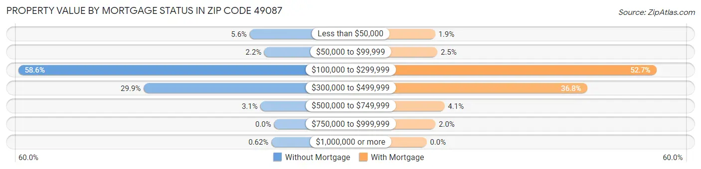 Property Value by Mortgage Status in Zip Code 49087