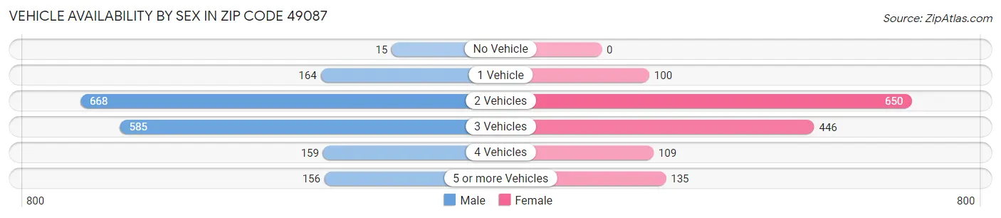 Vehicle Availability by Sex in Zip Code 49087