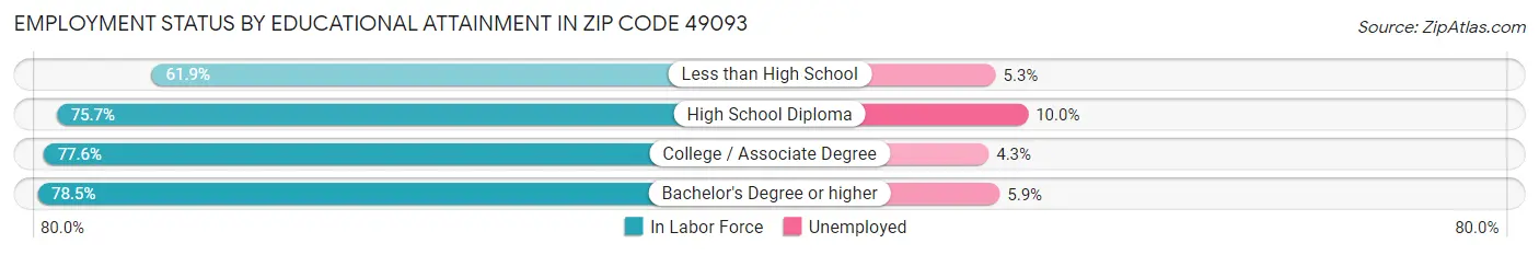 Employment Status by Educational Attainment in Zip Code 49093