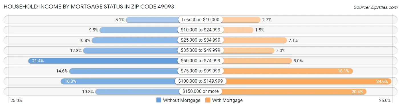 Household Income by Mortgage Status in Zip Code 49093
