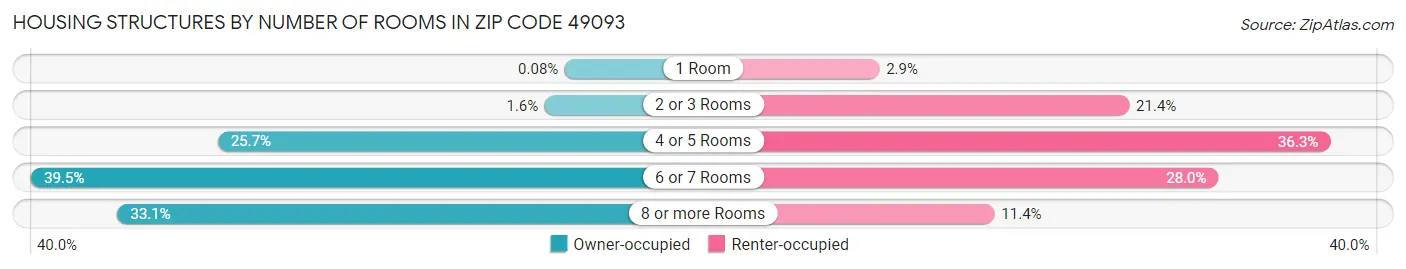 Housing Structures by Number of Rooms in Zip Code 49093