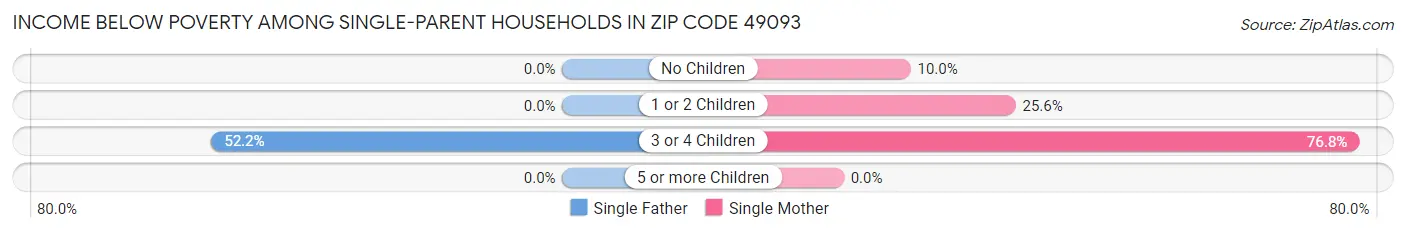 Income Below Poverty Among Single-Parent Households in Zip Code 49093