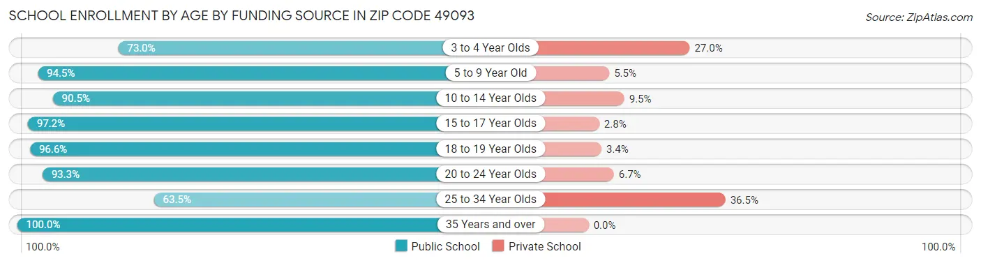 School Enrollment by Age by Funding Source in Zip Code 49093