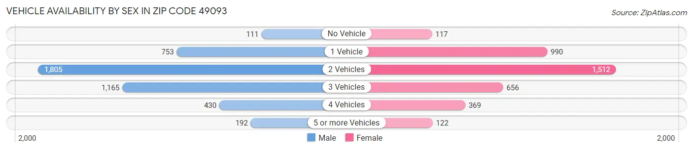 Vehicle Availability by Sex in Zip Code 49093