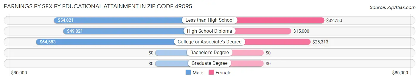 Earnings by Sex by Educational Attainment in Zip Code 49095