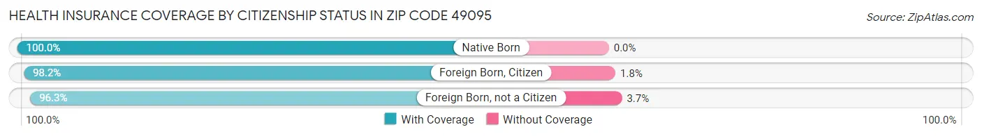 Health Insurance Coverage by Citizenship Status in Zip Code 49095