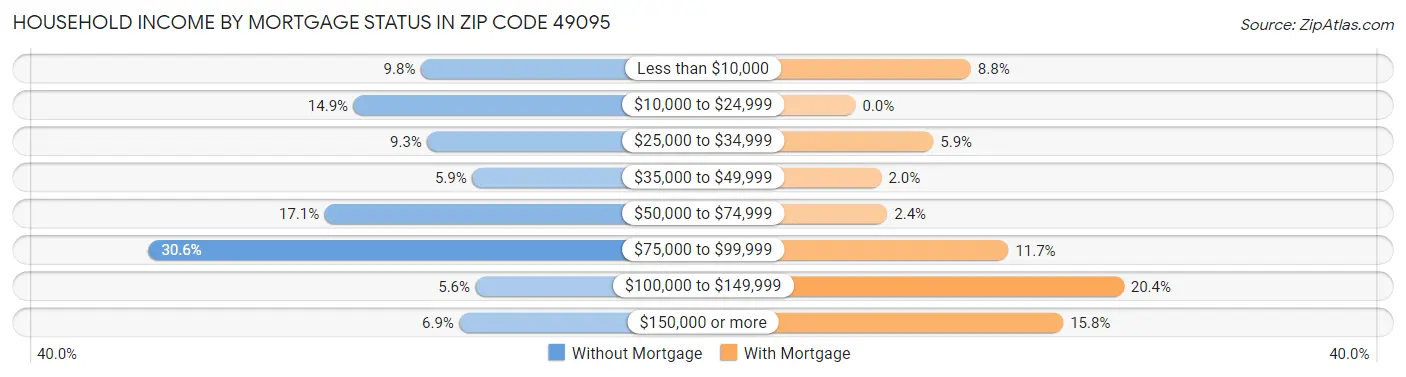 Household Income by Mortgage Status in Zip Code 49095