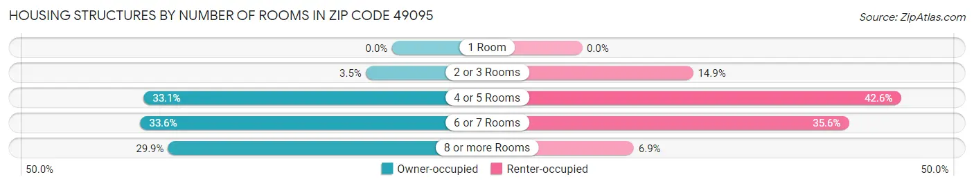 Housing Structures by Number of Rooms in Zip Code 49095