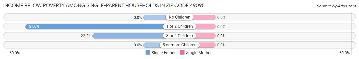 Income Below Poverty Among Single-Parent Households in Zip Code 49095